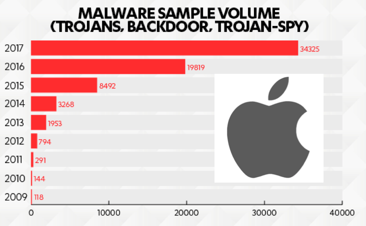 F-sec malware apple.png