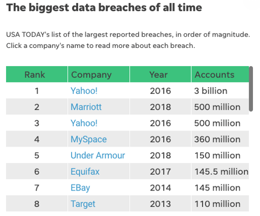 CHART OF THE BIGGEST DATA BREACHES OF ALL TIME