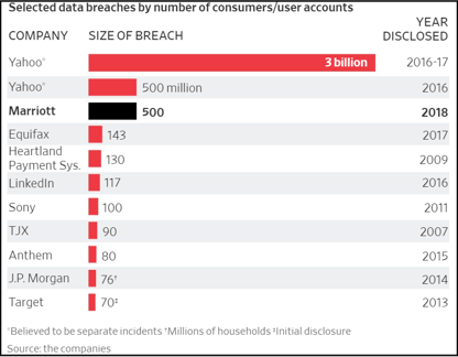 chart of largest US breaches