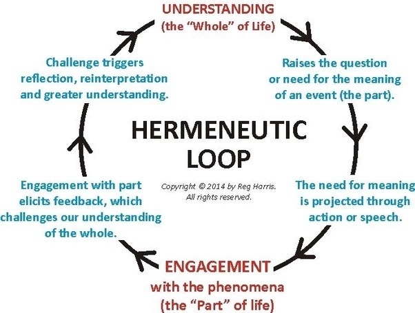 hermenuetic understanding graphic